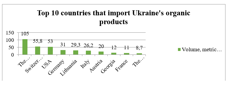 Top - 10 countries that import Ukrainian organic products (Ostapenko, Herasymenko, Nitsenko, Koliadenko, Balezentis, y Streimikiene, 2020)